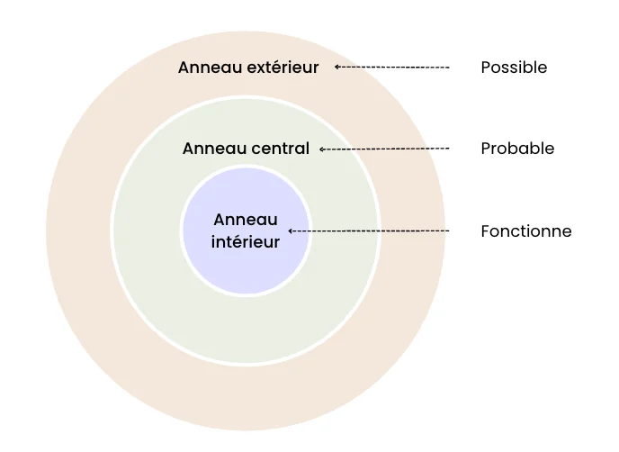 Matrice Bullseye Framework avec cercles concentriques de sélection
