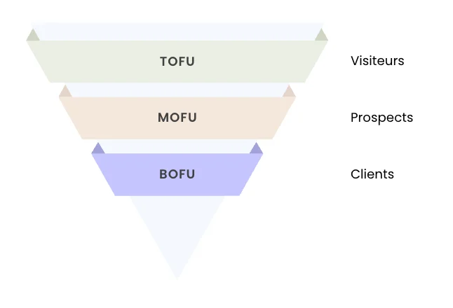 Fiche pratique Buyer Persona et adaptation du contenu