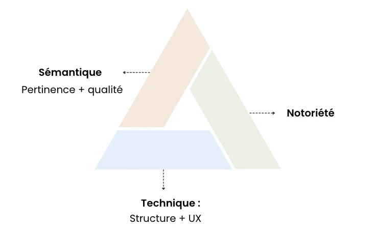 Piliers du référencement naturel SEO et GEO