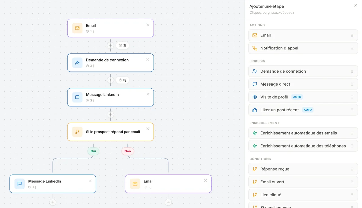 Interface des campagnes multicanales Captely automatisées